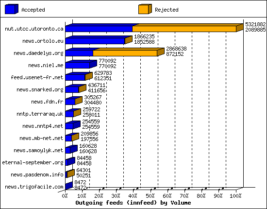 Outgoing feeds (innfeed) by Volume