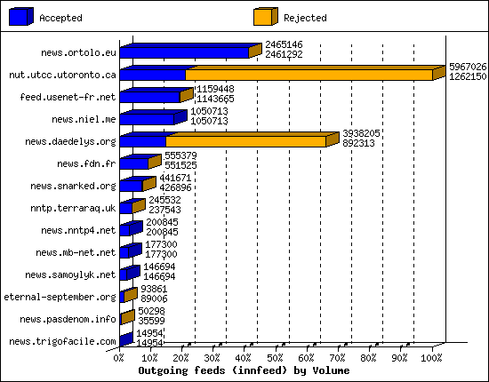 Outgoing feeds (innfeed) by Volume