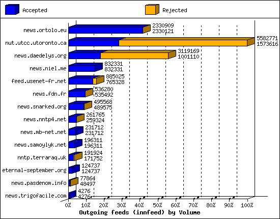 Outgoing feeds (innfeed) by Volume