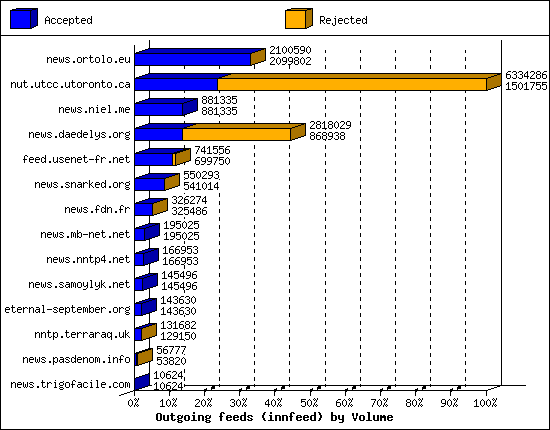 Outgoing feeds (innfeed) by Volume