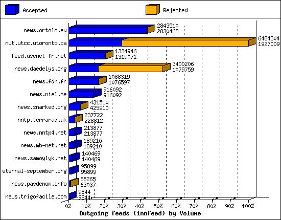 Outgoing feeds (innfeed) by Volume