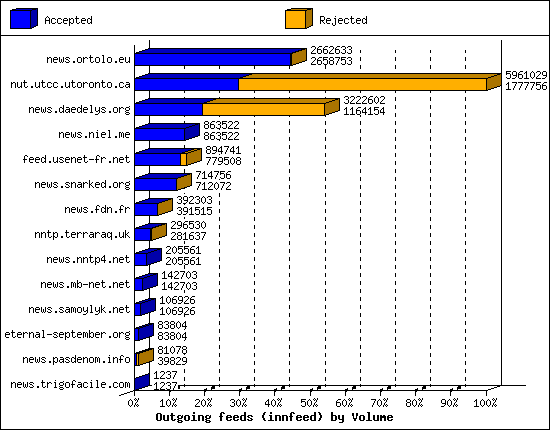 Outgoing feeds (innfeed) by Volume