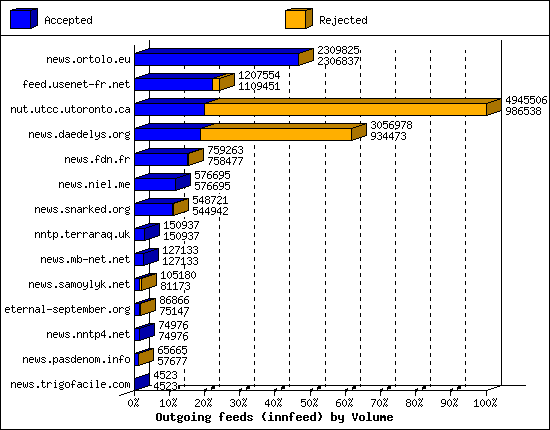 Outgoing feeds (innfeed) by Volume