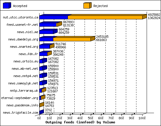 Outgoing feeds (innfeed) by Volume