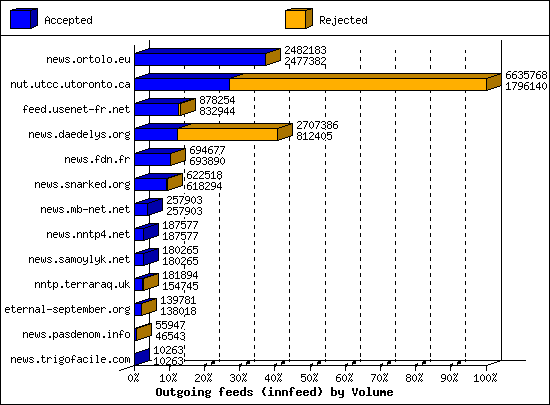 Outgoing feeds (innfeed) by Volume