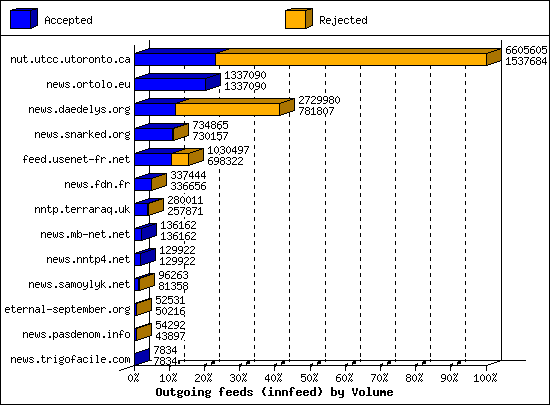 Outgoing feeds (innfeed) by Volume