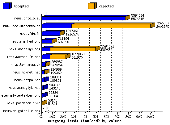 Outgoing feeds (innfeed) by Volume