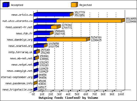 Outgoing feeds (innfeed) by Volume
