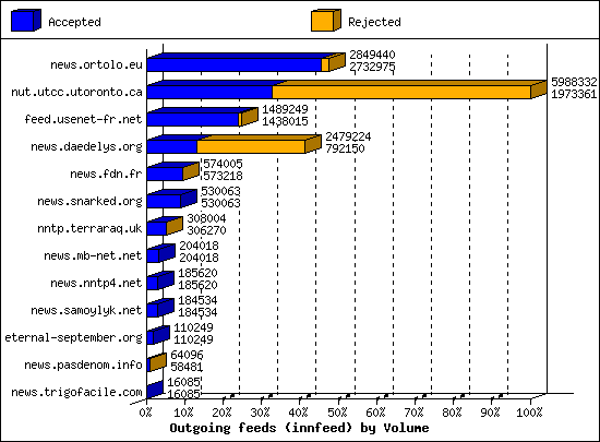 Outgoing feeds (innfeed) by Volume