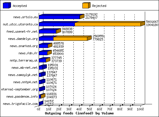 Outgoing feeds (innfeed) by Volume
