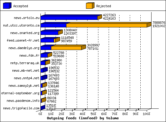 Outgoing feeds (innfeed) by Volume
