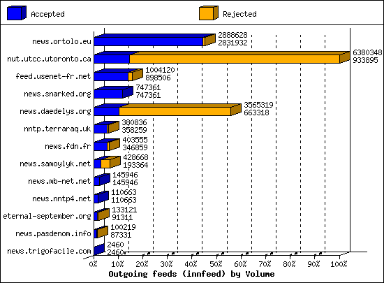 Outgoing feeds (innfeed) by Volume