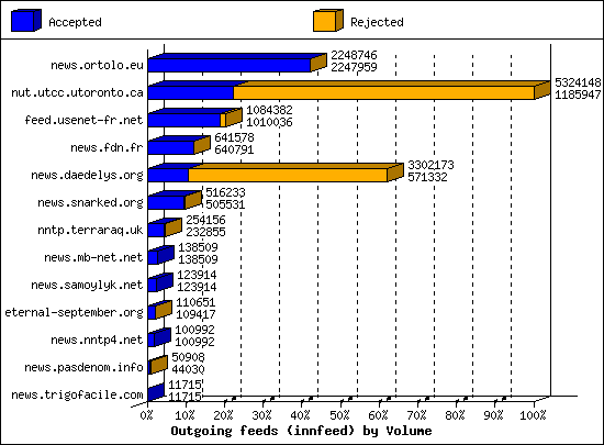 Outgoing feeds (innfeed) by Volume