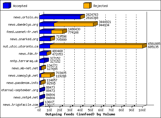 Outgoing feeds (innfeed) by Volume