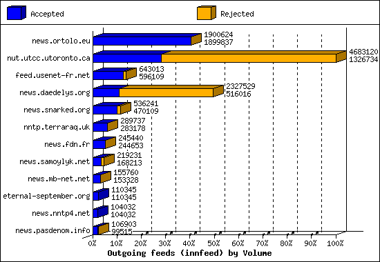 Outgoing feeds (innfeed) by Volume