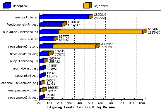 Outgoing feeds (innfeed) by Volume