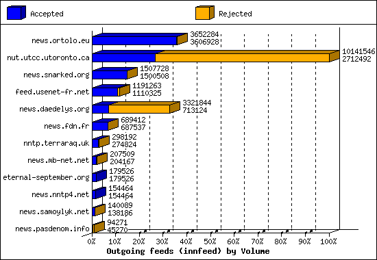 Outgoing feeds (innfeed) by Volume