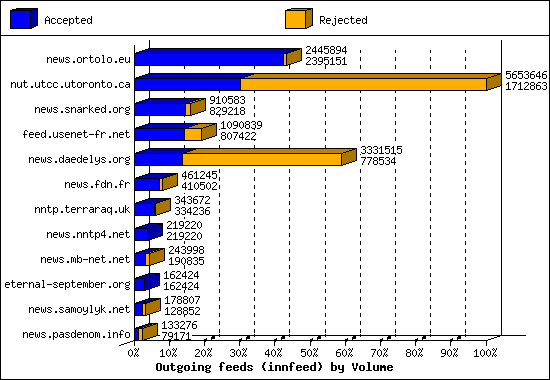 Outgoing feeds (innfeed) by Volume