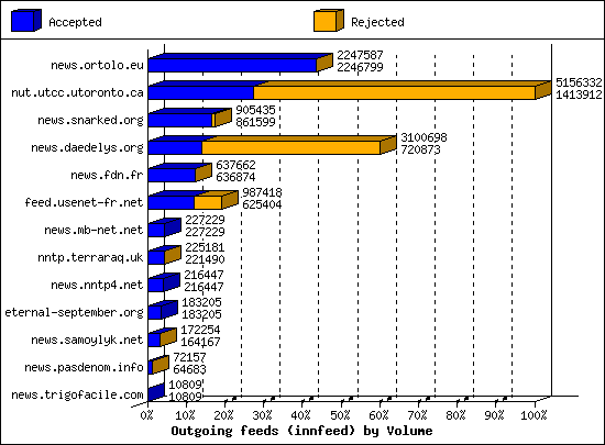 Outgoing feeds (innfeed) by Volume