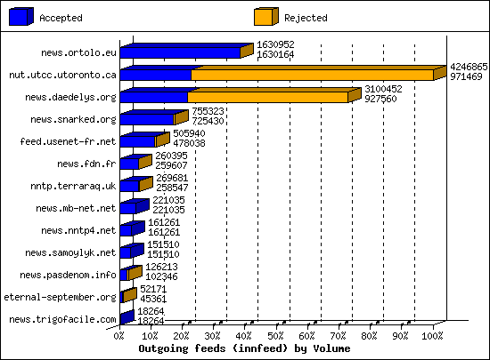Outgoing feeds (innfeed) by Volume