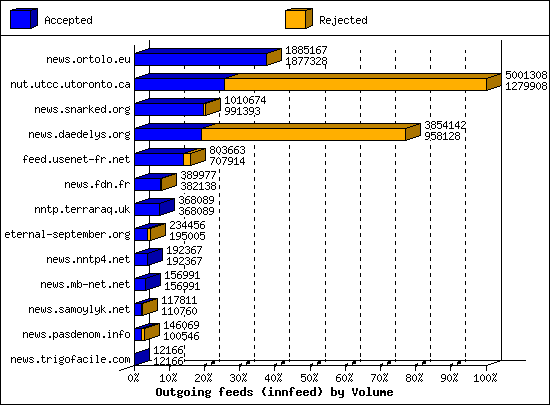 Outgoing feeds (innfeed) by Volume