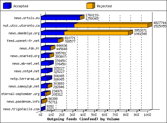 Outgoing feeds (innfeed) by Volume