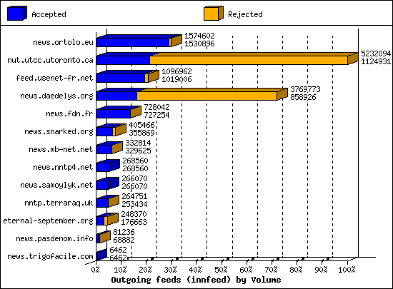 Outgoing feeds (innfeed) by Volume