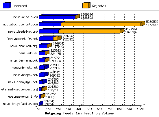 Outgoing feeds (innfeed) by Volume