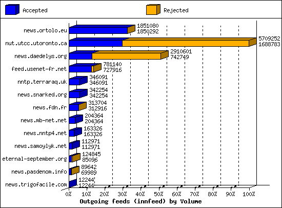 Outgoing feeds (innfeed) by Volume