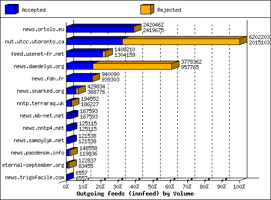 Outgoing feeds (innfeed) by Volume