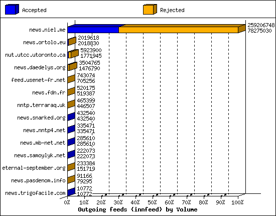 Outgoing feeds (innfeed) by Volume