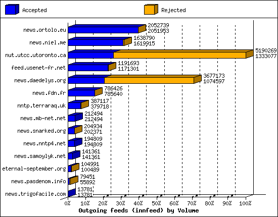 Outgoing feeds (innfeed) by Volume