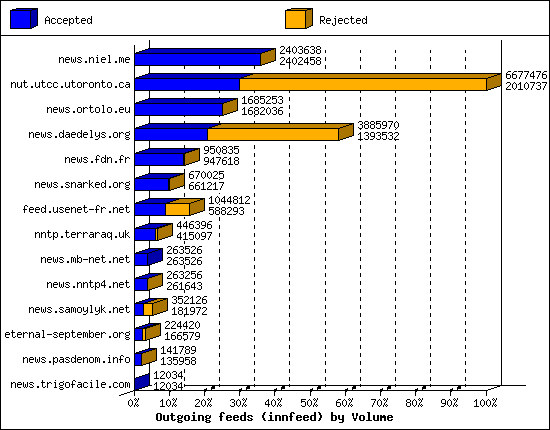 Outgoing feeds (innfeed) by Volume