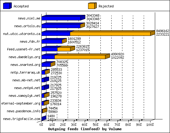 Outgoing feeds (innfeed) by Volume