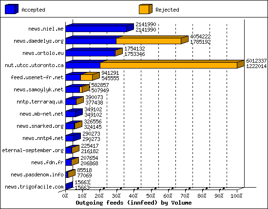 Outgoing feeds (innfeed) by Volume