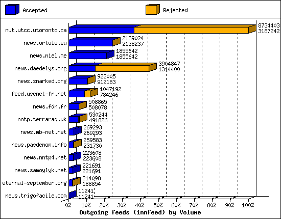 Outgoing feeds (innfeed) by Volume