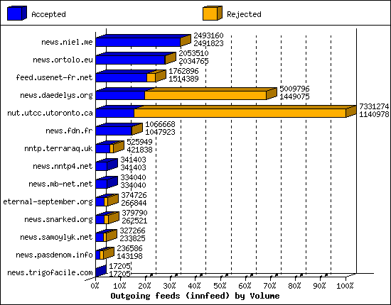 Outgoing feeds (innfeed) by Volume