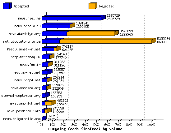 Outgoing feeds (innfeed) by Volume