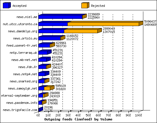 Outgoing feeds (innfeed) by Volume