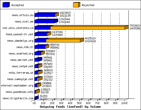 Outgoing feeds (innfeed) by Volume