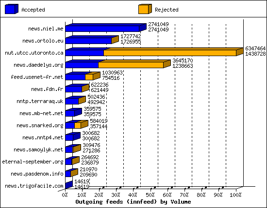 Outgoing feeds (innfeed) by Volume