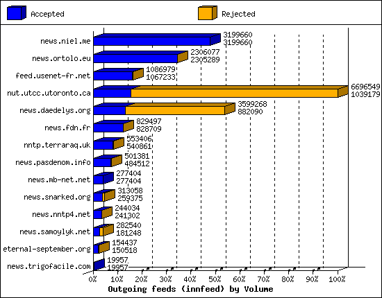 Outgoing feeds (innfeed) by Volume