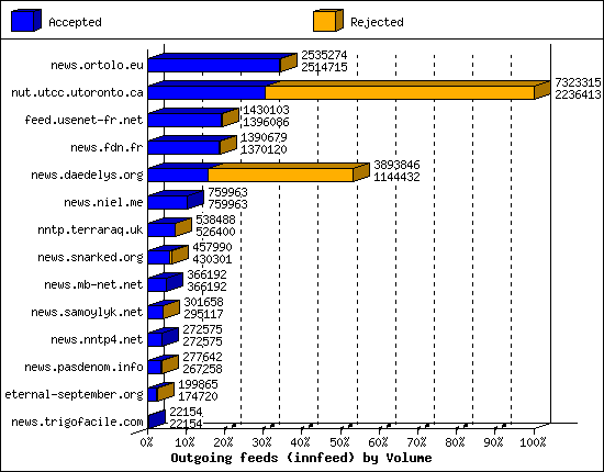 Outgoing feeds (innfeed) by Volume
