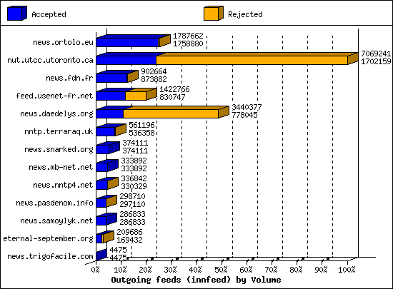 Outgoing feeds (innfeed) by Volume