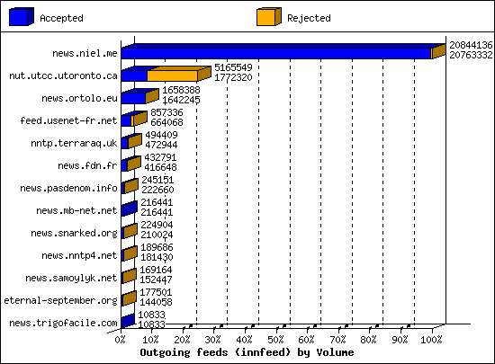 Outgoing feeds (innfeed) by Volume