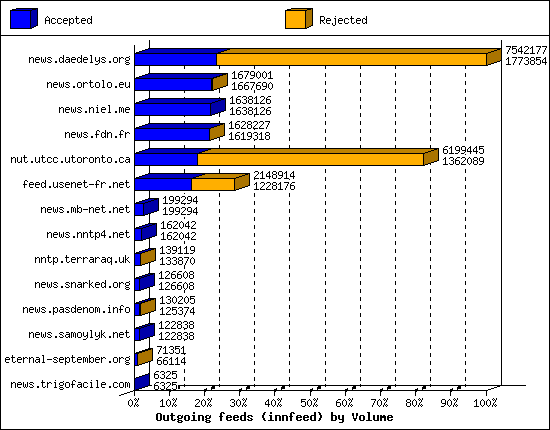 Outgoing feeds (innfeed) by Volume