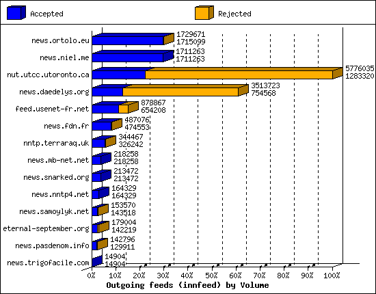 Outgoing feeds (innfeed) by Volume