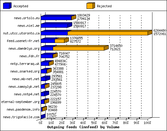 Outgoing feeds (innfeed) by Volume
