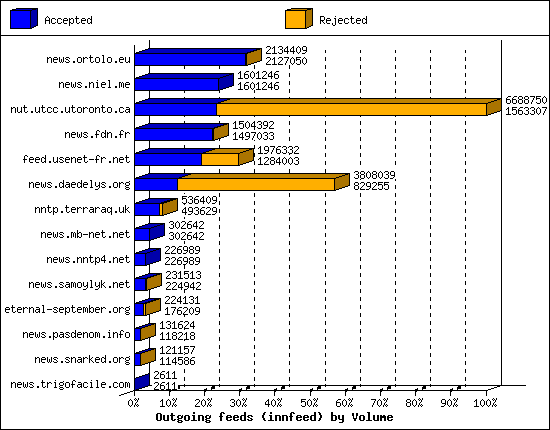 Outgoing feeds (innfeed) by Volume