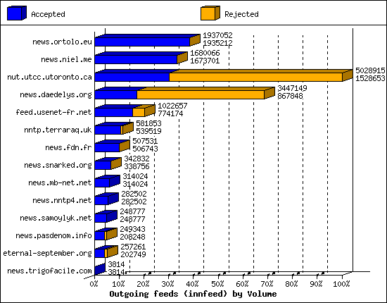Outgoing feeds (innfeed) by Volume